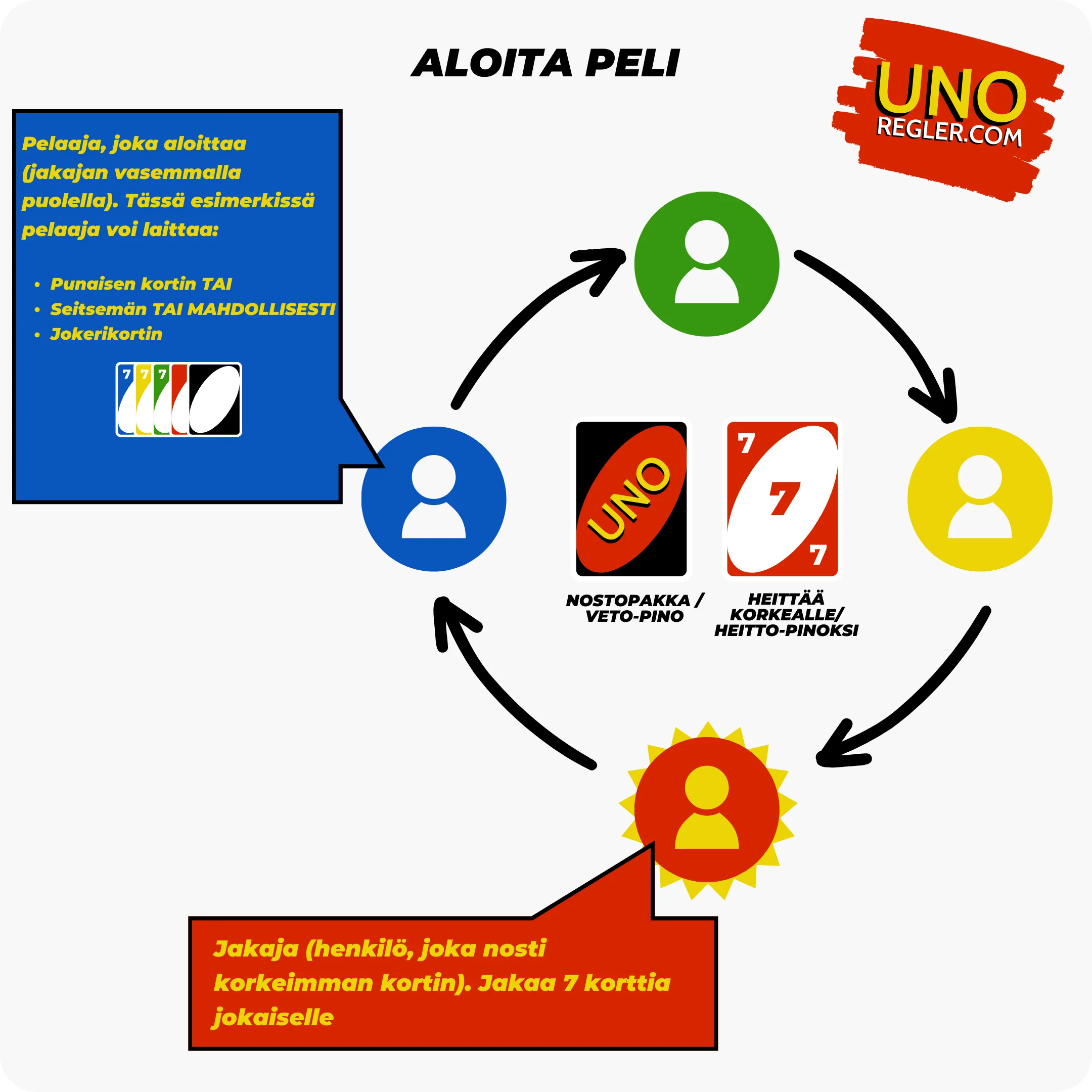 Aloita Uno-peli