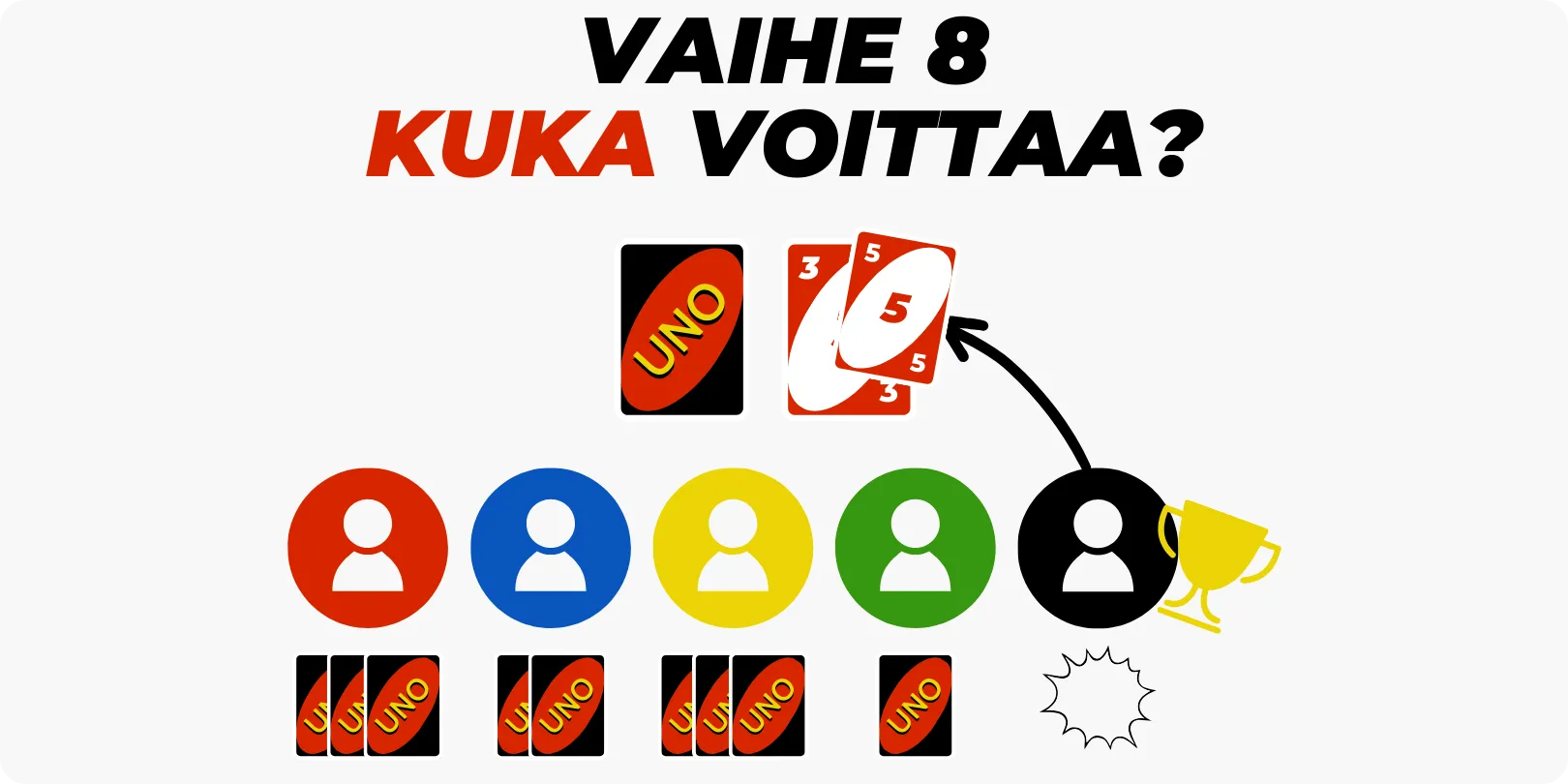 Vaihe 8 - Kuka voittaa