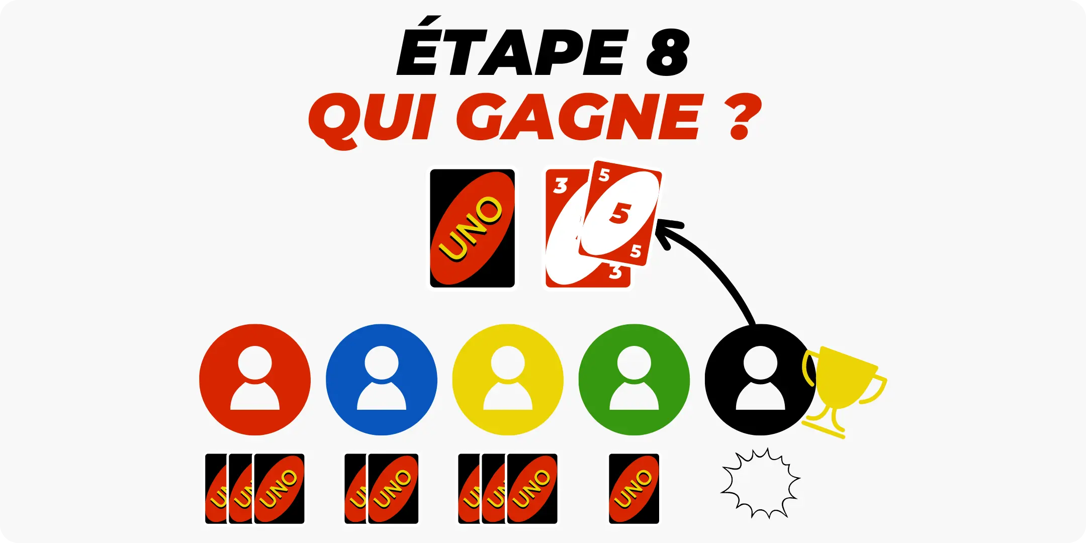 Étape 8 - Gagner