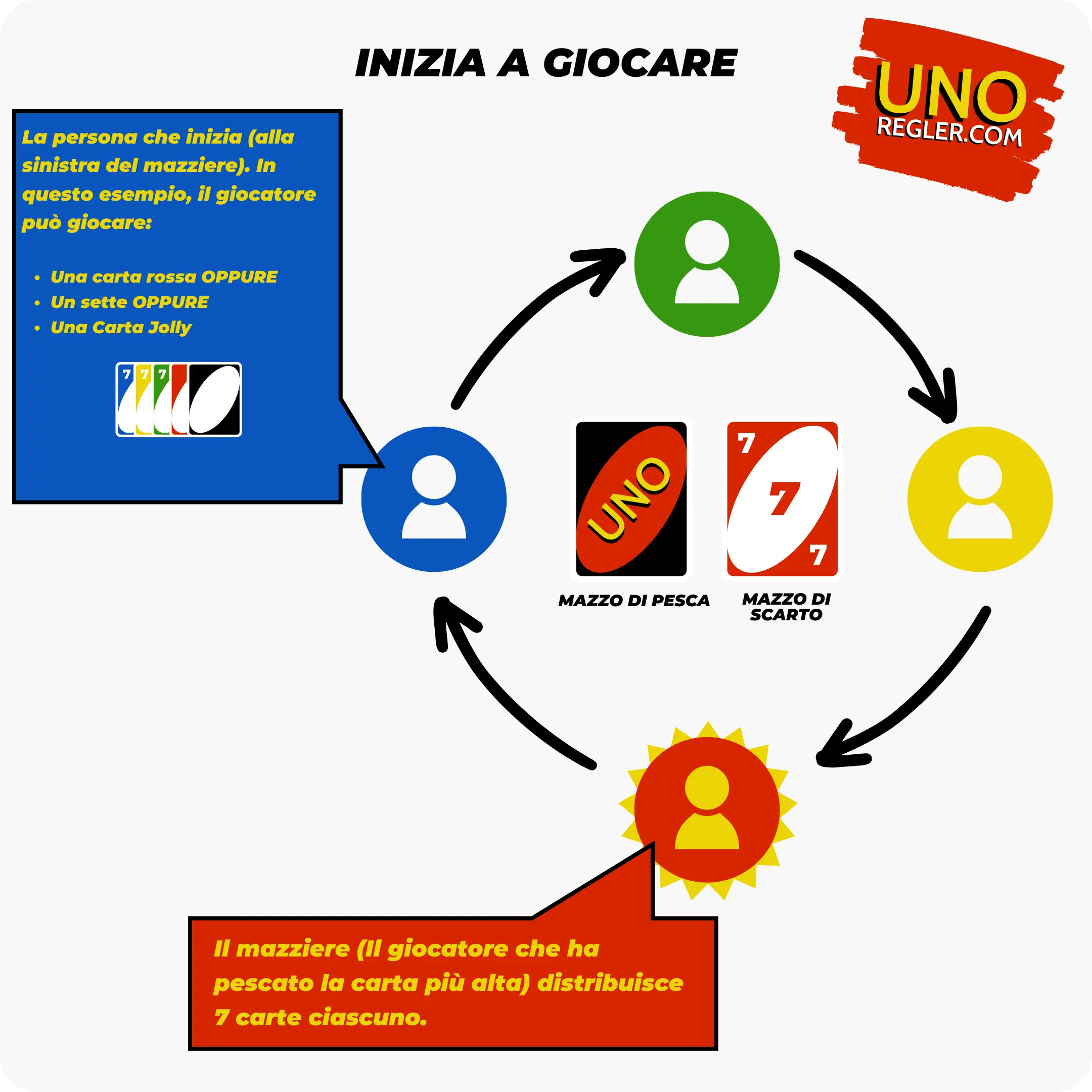 Iniziare a giocare a Uno
