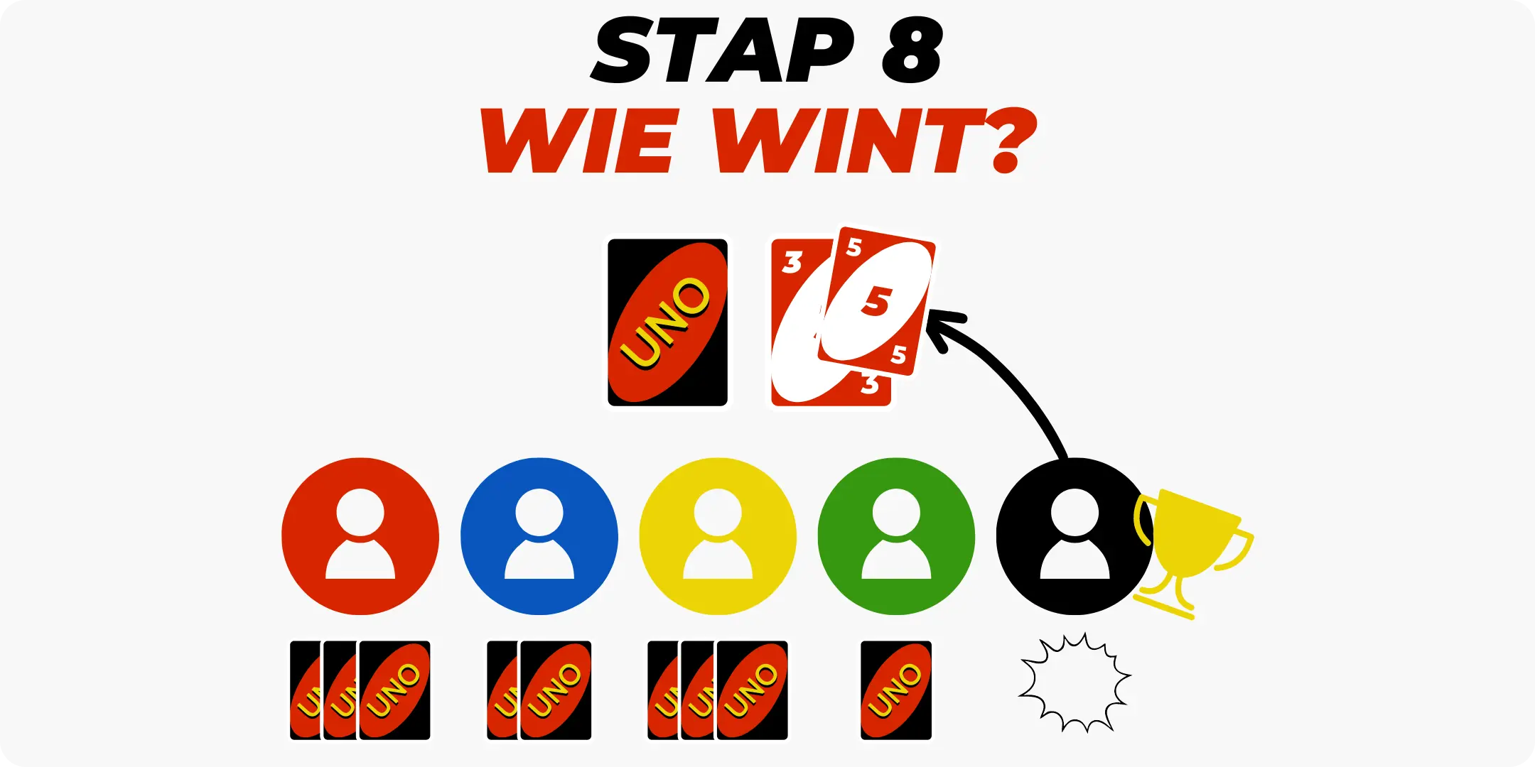 Stap 8 - Wie wint