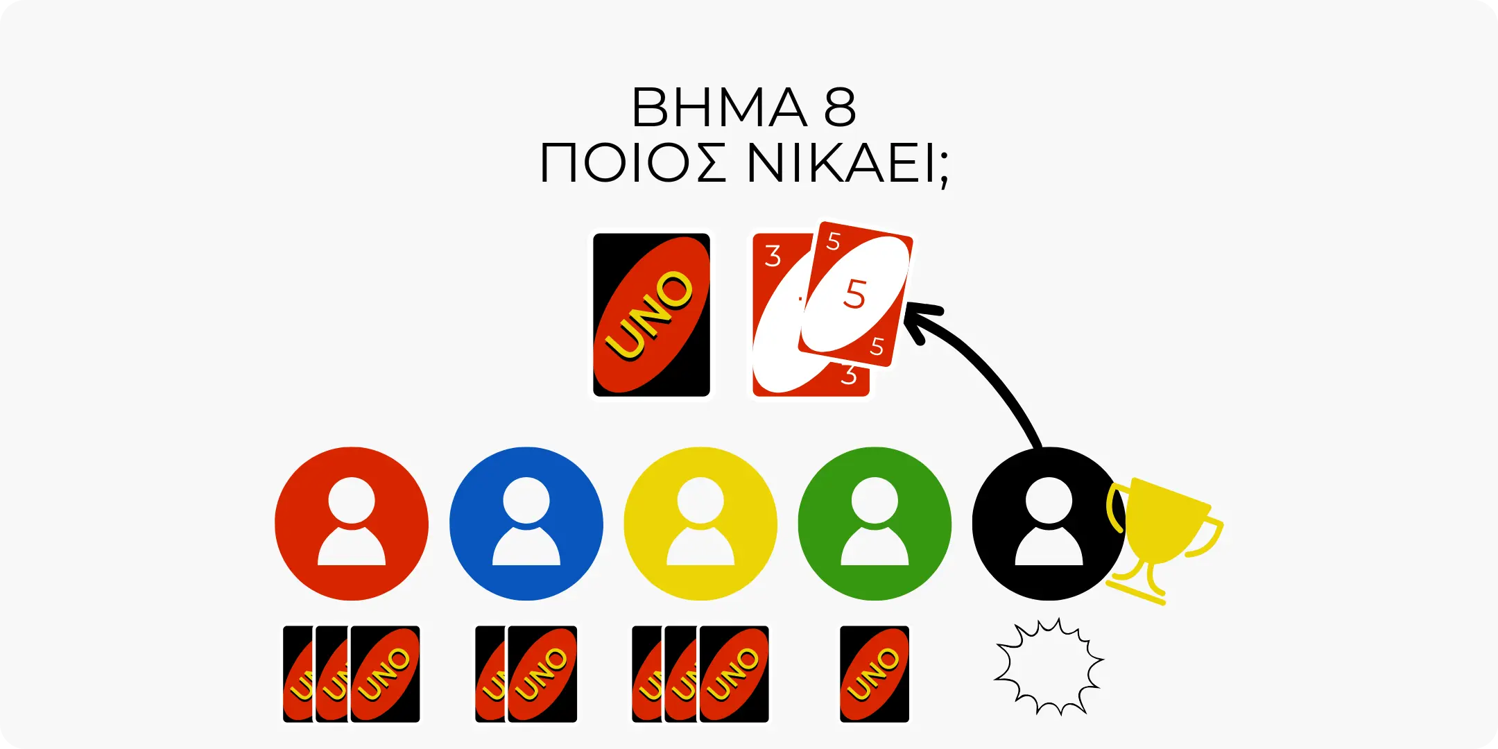 Βήμα 8 - Ποιος κερδίζει
